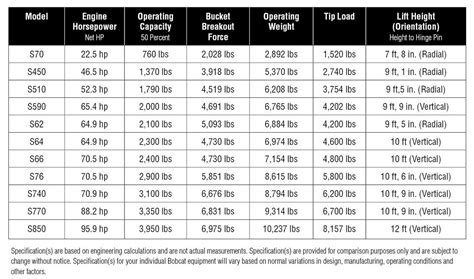 bobcat skid-steer model numbers|bobcat skid steer weight chart.